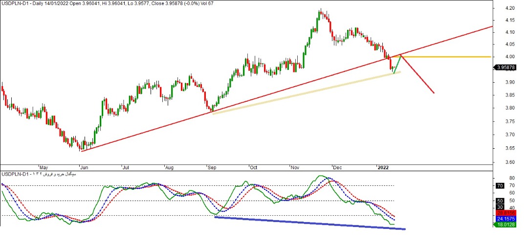 Sheyda_bourse's tweet photo. #usdpln 
short buy = 3.96144
S/L = 3.93700
T/P1 = 3.98350
#sell 
short buy = 3.98350
S/L = 4.00000
T/P1 = 3.94400
T/P2 = 3.84150
#buy https://t.co/5pw5n2Aw9G