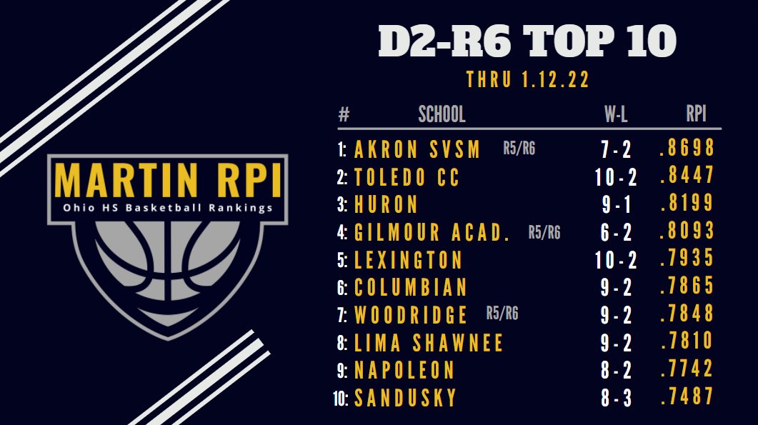 D2-R6 Top 10

<a href="/stvmirish/">St. Vincent-St. Mary High School</a> <a href="/STVMHoops/">STVM Hoops</a> <a href="/CCHSirishAD/">Catholic Central Athletics</a> <a href="/basketball_cchs/">Central Catholic Men’s Basketball</a> <a href="/OfficialHHS_22/">HHS Student Section</a> <a href="/GilmourAcademy/">Gilmour Academy</a> <a href="/GALancerBoysBB/">GA Boys Basketball</a> <a href="/Lexington_HS/">Lexington HS</a> <a href="/LexAthleticDept/">Lexington Athletics</a> <a href="/Tornado_Hoops/">🌪Columbian Basketball🌪</a> <a href="/MEETUSATTHEWOOD/">Warrior Athletics</a> <a href="/LimaSHSHoops/">Lima Shawnee Boys Basketball</a> <a href="/Napoleonsports/">NHSAthletics</a> <a href="/boys_napoleon/">Napoleon Boys Basketball</a> <a href="/gobluestreaks/">Sandusky Schools</a>