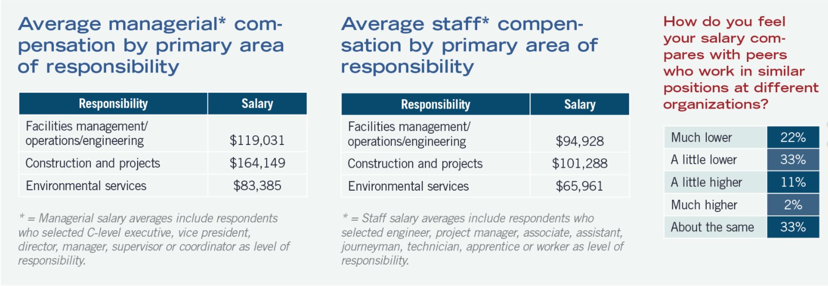 hfm-magazine-on-twitter-average-salaries-for-health-care-facilities-professionals-https-t-co-ll4itpusgi-https-t-co-puxrhtq4qy-twitter