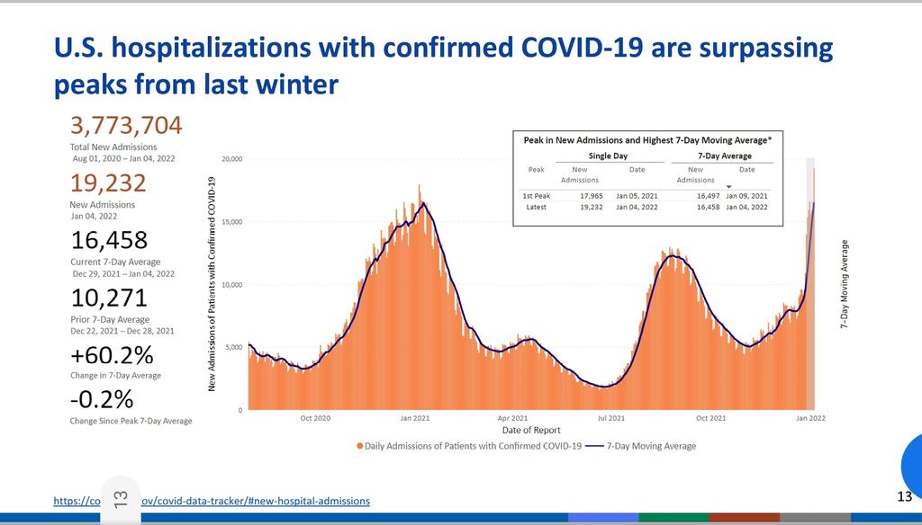 DrPacoMoreno1's tweet photo. En # de hospitalizados por #COVID19 ha superado en los EEUU la cifra del invierno pasado. #Omicron no es una "gripita", hay pacientes que por tener otras enfermedades pueden tener una mala evolución.
#CuidemonosEntreTodos https://t.co/NqPEOsEXeN
