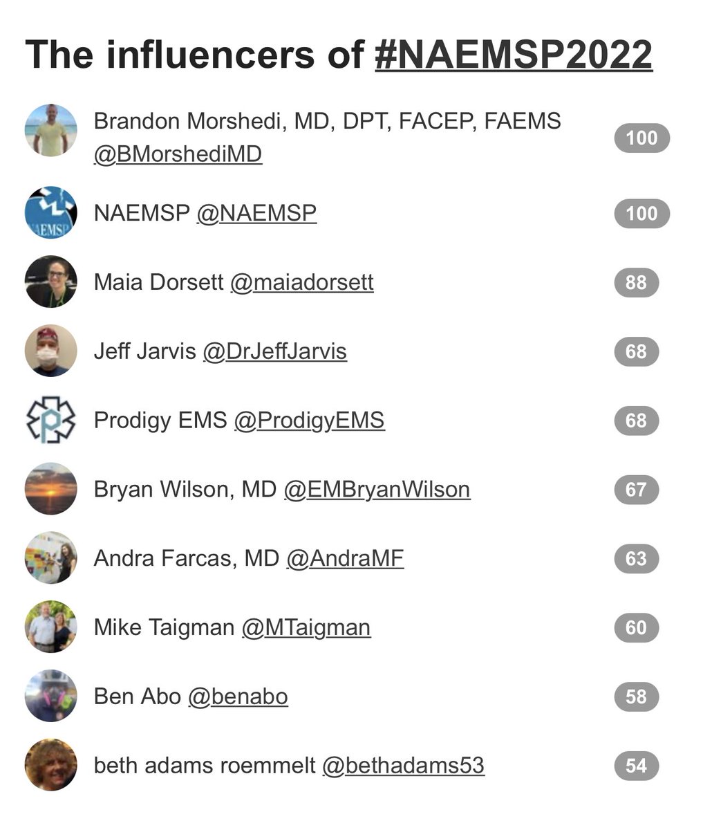 A 1700 look at the #NAEmSP2022 Leader Board <a href="/DrJeffJarvis/">Jeff Jarvis</a> making a dash for the top. Keep spreading the news! <a href="/BMorshediMD/">Brandon Morshedi, MD, DPT, FACEP, FAEMS</a> <a href="/maiadorsett/">Maia Dorsett</a> <a href="/EMBryanWilson/">Bryan Wilson, MD</a> <a href="/benabo/">Ben Abo</a> <a href="/bethadams53/">beth adams roemmelt</a> <a href="/AndraMF/">Andra Farcas, MD</a> <a href="/MTaigman/">Mike Taigman</a>