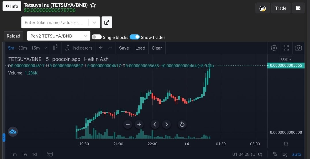 CryptosHeaven1's tweet photo. 🦮🏀  Tetsuya Inu: Kuroko's pet dog 

Got Stealth launched on #BSC &amp; mooning hard🚀 Sitting at 296k MC 👀🔥

📈 Real hype 
🚫 No team wallet
💰 Auto Rewards in $TETSUYA
💪 Experienced Dev Team
⏳Low tax with

📊 Chart https://t.co/uNSbYryTcF
🖥 TG https://t.co/MVB6zbaB5b https://t.co/NAXoobgLtV