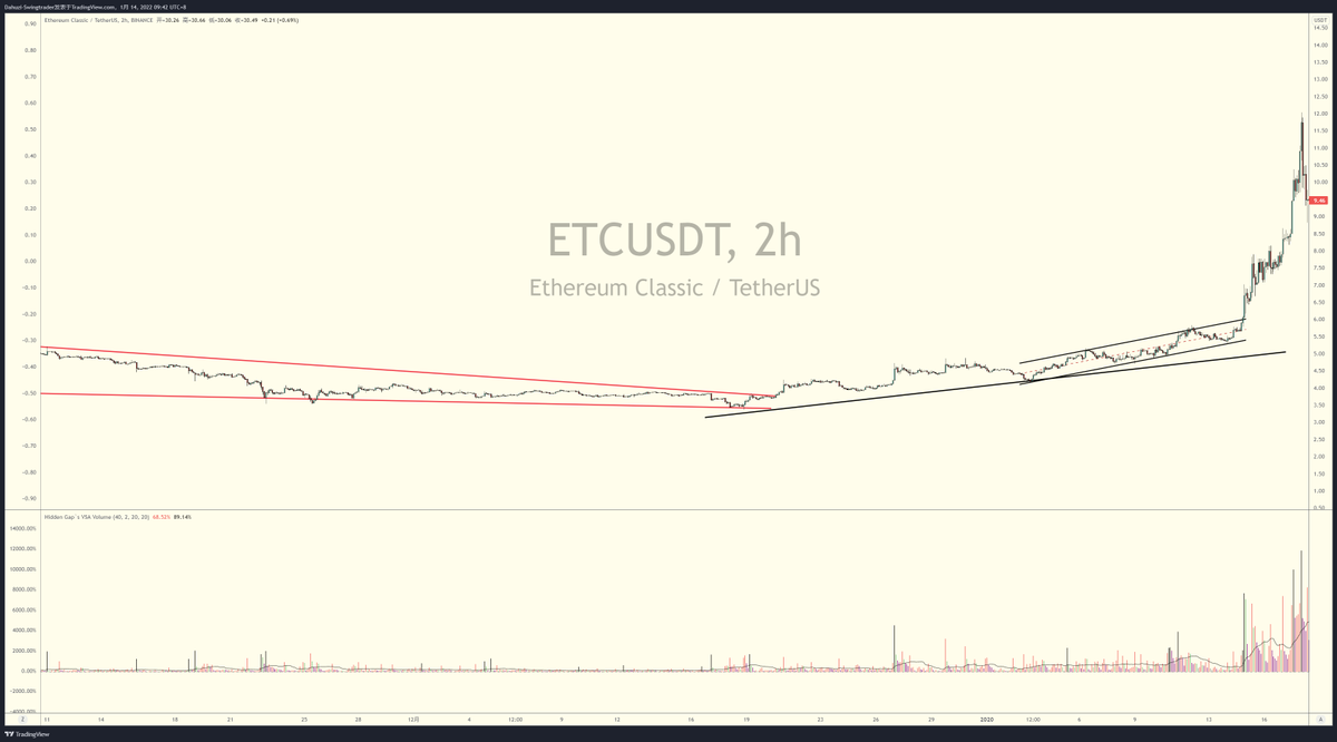 Dahuzi_eth's tweet photo. 刚才仔细看了下 $Doge ，图表结构确实很好，直觉感觉有一倍空间，就先现在进场有点头疼，时间节点也比较敏感。单说图表结构，和2年前的Etc基本一样。准备趋势线买点，能接到就接到，接不到就算了。

胡子观币：DOGE类ETC 翻倍结构行情W底部 + 楔形 - #DOGEUSDT TradingView https://t.co/xwb9wEcYBy https://t.co/4UXF69azNp