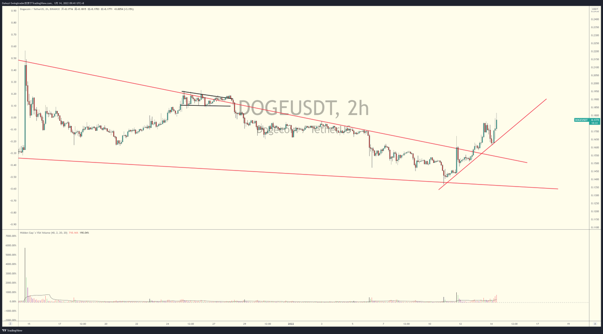 Dahuzi_eth's tweet photo. 刚才仔细看了下 $Doge ，图表结构确实很好，直觉感觉有一倍空间，就先现在进场有点头疼，时间节点也比较敏感。单说图表结构，和2年前的Etc基本一样。准备趋势线买点，能接到就接到，接不到就算了。

胡子观币：DOGE类ETC 翻倍结构行情W底部 + 楔形 - #DOGEUSDT TradingView https://t.co/xwb9wEcYBy https://t.co/4UXF69azNp