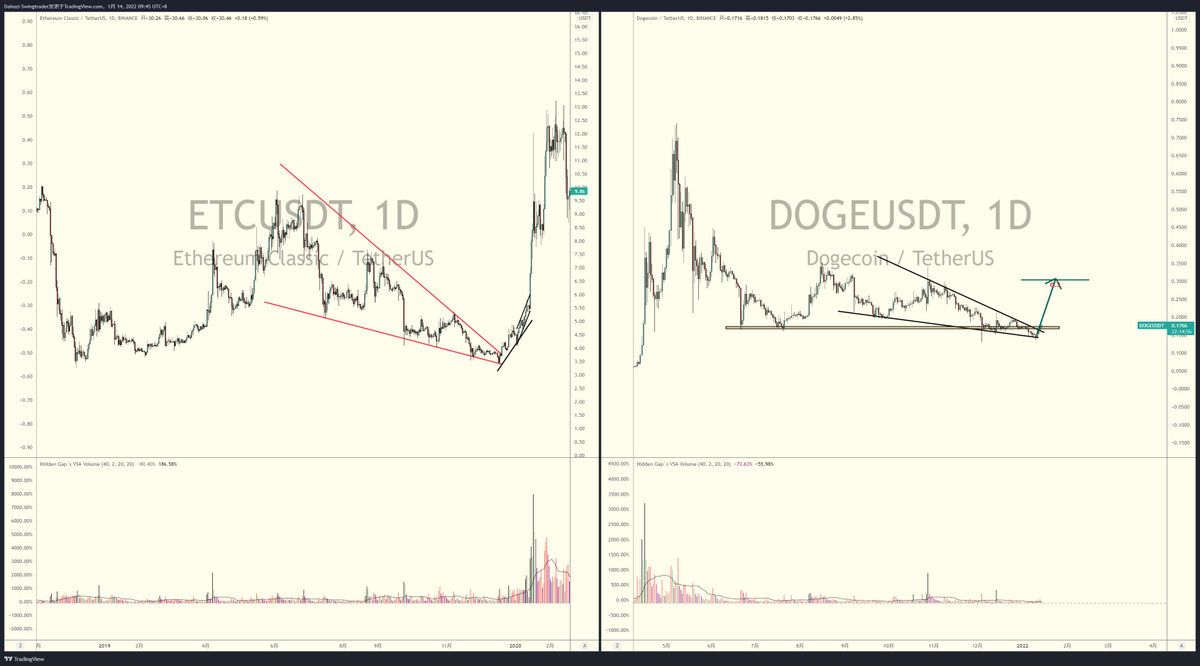Dahuzi_eth's tweet photo. 刚才仔细看了下 $Doge ，图表结构确实很好，直觉感觉有一倍空间，就先现在进场有点头疼，时间节点也比较敏感。单说图表结构，和2年前的Etc基本一样。准备趋势线买点，能接到就接到，接不到就算了。

胡子观币：DOGE类ETC 翻倍结构行情W底部 + 楔形 - #DOGEUSDT TradingView https://t.co/xwb9wEcYBy https://t.co/4UXF69azNp