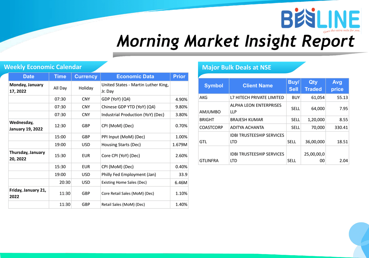 beeline_broking's tweet photo. Morning Breakfast
Full Report: https://t.co/ujX6bxEAZK
#beelinebroking #morningbreakfast #stockmarket #stocks #investing #trading #money #investment #finance #forex #investor #business #trader #stock #sharemarket #daytrader #nifty #daytrading
Disclaimer: https://t.co/gXRHbvvUnF https://t.co/NwbJ7Fbtni
