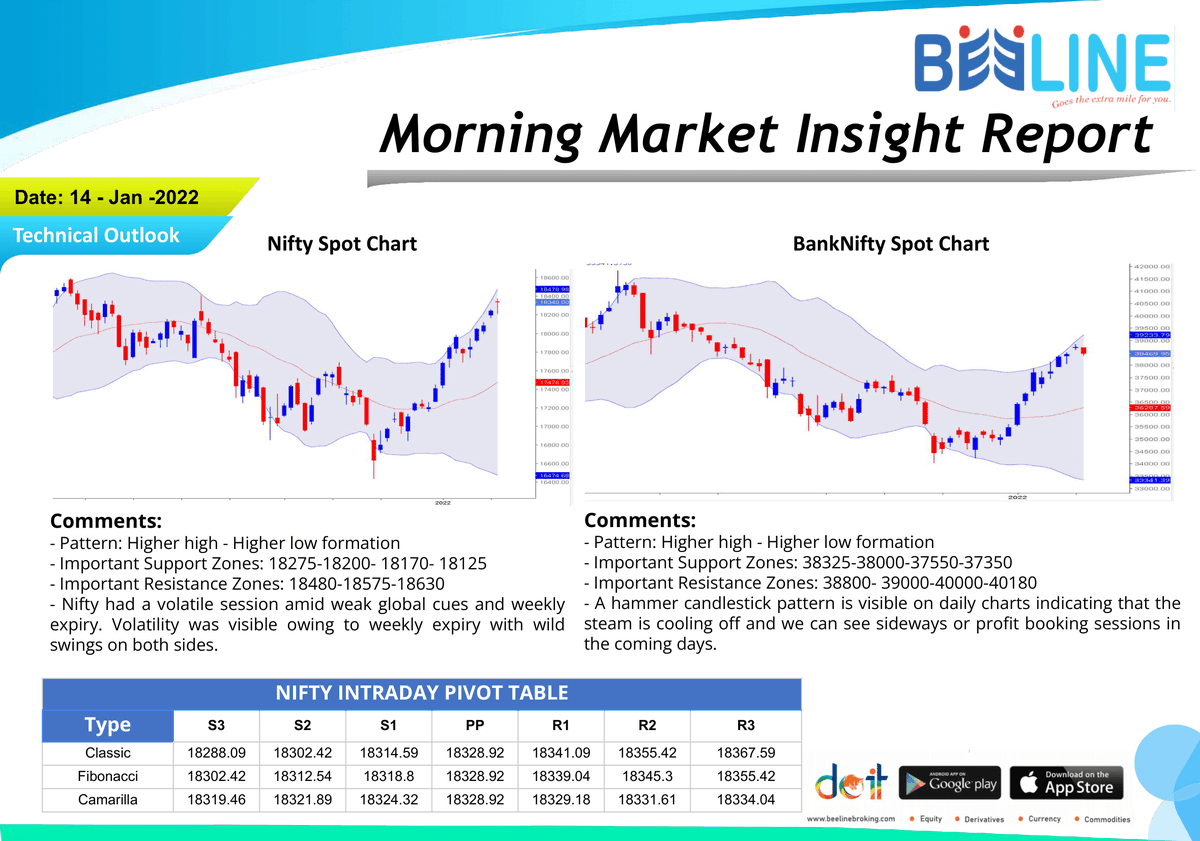 beeline_broking's tweet photo. Morning Breakfast
Full Report: https://t.co/ujX6bxEAZK
#beelinebroking #morningbreakfast #stockmarket #stocks #investing #trading #money #investment #finance #forex #investor #business #trader #stock #sharemarket #daytrader #nifty #daytrading
Disclaimer: https://t.co/gXRHbvvUnF https://t.co/NwbJ7Fbtni