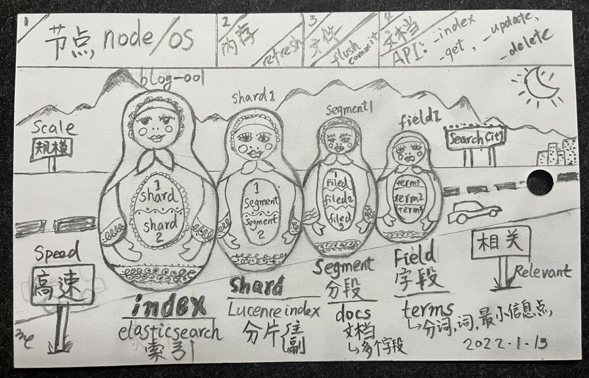 Pls, understand 4 level #elasticsearch core concepts before you ramp up the information highway to SEARCH CITY. Check out the quick start guide elastic.co/guide/en/elast…