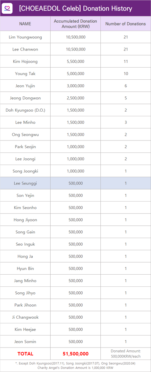 MyloveactorEn's tweet photo. 📢#CHOEAEDOL_Celeb's 1st Entertainer #CharityFairy🧚‍♂️is #LeeSeungGi w/🗳️61,105,486

🎂Celebrate #HappySeungGiDay
₩500k($440) will be donated in the name of Lee SeungGi

🗳️Vote your bias
💎Support ads fundraising
👆#ThemedPick
📲To get involved, download
https://t.co/iClemPxGUt https://t.co/RR3JjnEbPJ
