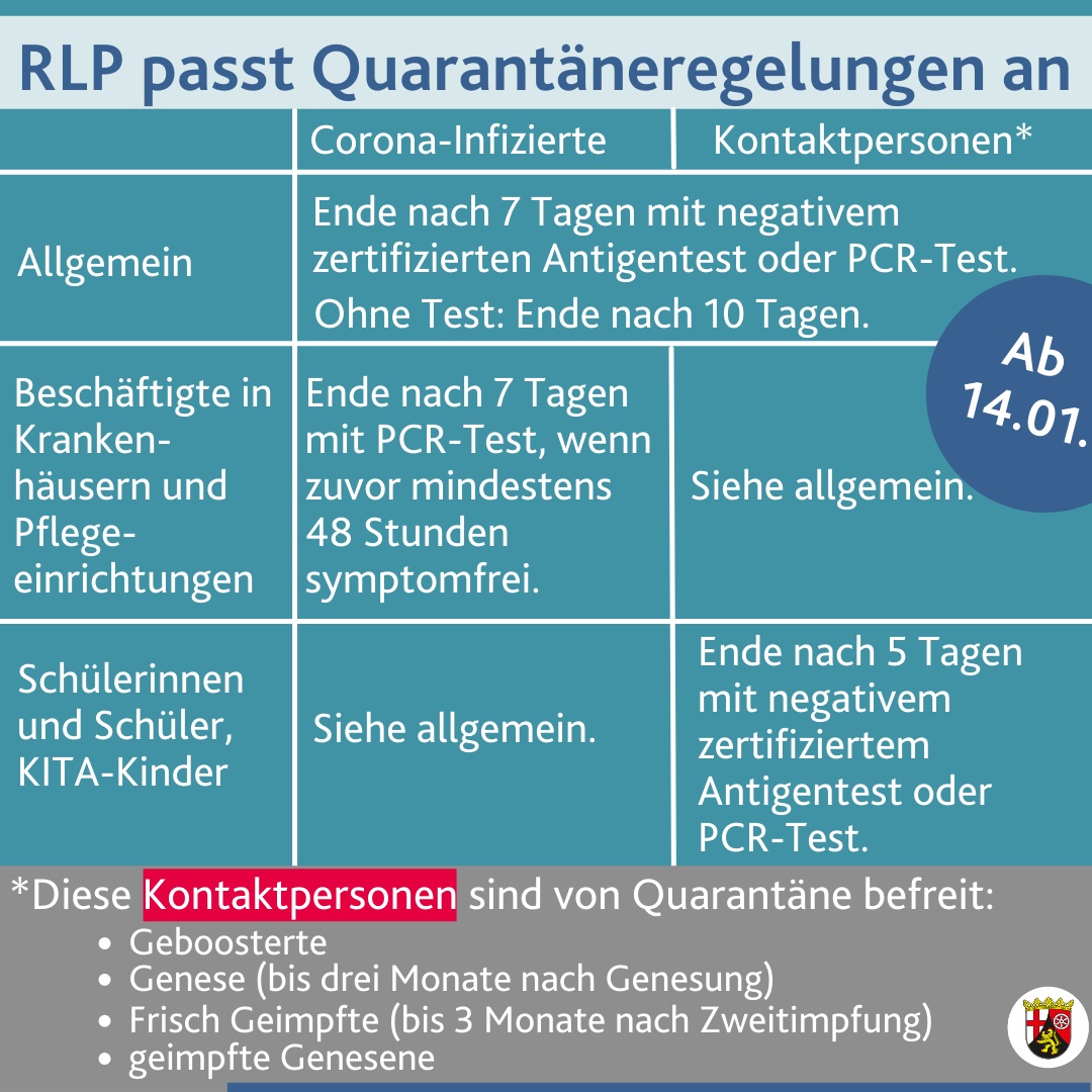 rlpNews's tweet image. ❗ #RLP passt Regeln für #Quarantäne &amp;amp; #2GPlus an:
👉 Kontaktpersonen mit Booster (oder frisch doppelt geimpft oder genesen) von Quarantäne ausgenommen.
 👉 Testpflicht entfällt nicht nur mit Booster, sondern auch bei frisch doppelt geimpft und genesen.
📜 corona.rlp.de/de/service/rec…