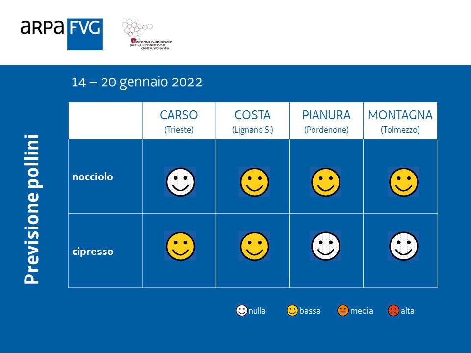 ARPAFVG's tweet photo. è iniziata la stagione dei pollini.
il #nocciolo, l'#ontano, il #cipresso e il #frassino hanno iniziato a fiorire. Vedi la news e le previsioni per il #FriuliVG #FVG 😤👉https://t.co/ERDv79GArq
#polliniFVG
#POLLnet
#allergies https://t.co/XoV3VTAAAl