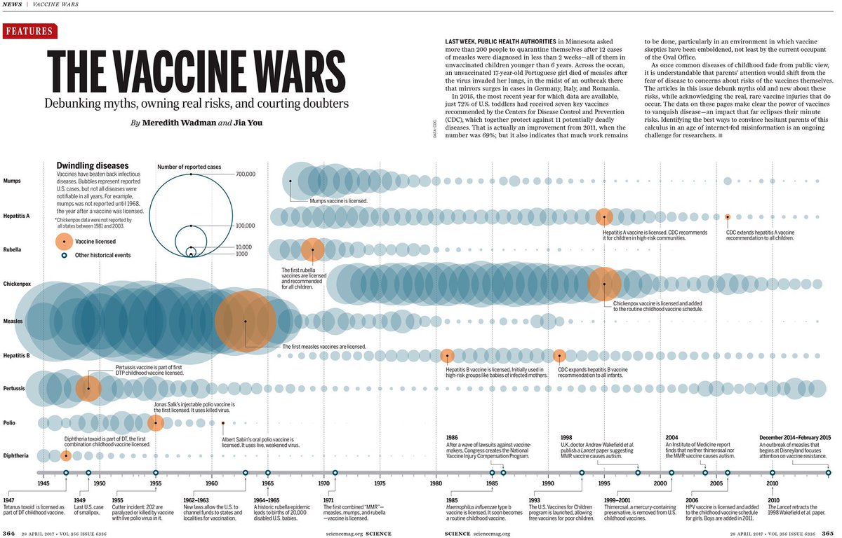 ScienceMagazine's tweet photo. As #vaccines for #COVID19 are distributed all across the globe, we look back at this data visualization from 2017 that illustrates the power of vaccines to vanquish disease—an impact that far eclipses their minute risks. ➡ https://t.co/Mr2QfEDvi3 https://t.co/NAUD0rXIGZ