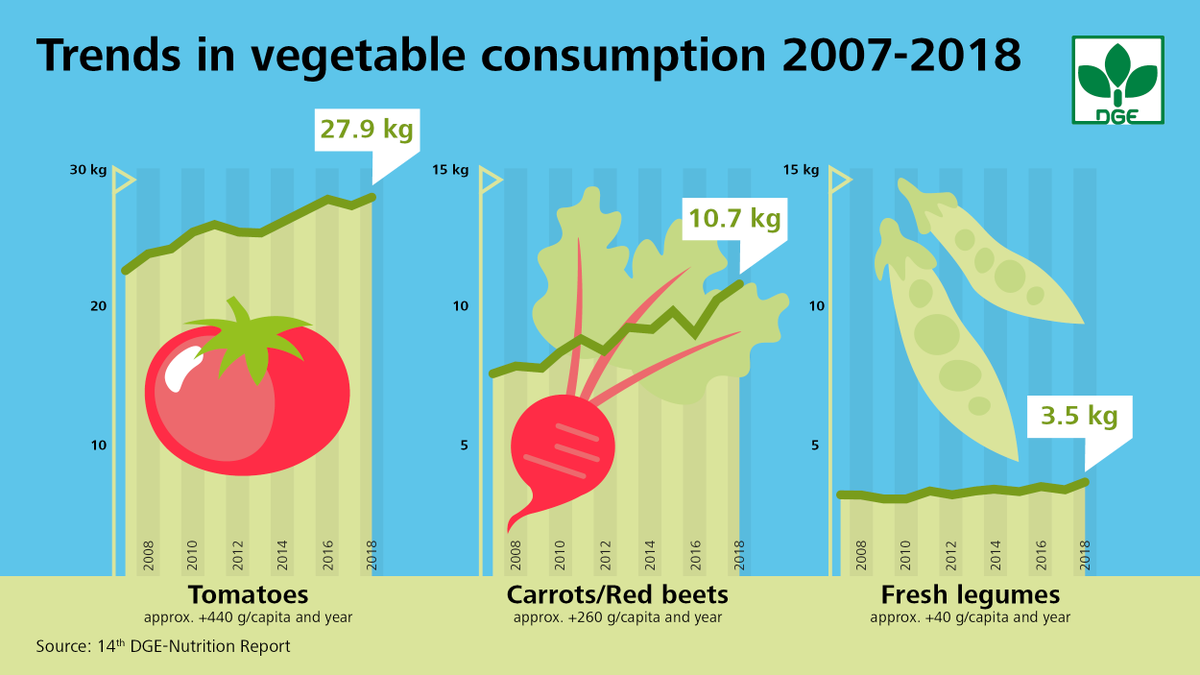 dge_wissen's tweet photo. #nutritionReport
The consumption of #vegetables continues to rise.
In 2018, Germans ate 104 kg per capita. 
The consumption of #tomatoes, #carrots, #red #beets and fresh #legumes increased.
#nutritionReport
https://t.co/SzVz9YgLNf https://t.co/b32IHZPDJv