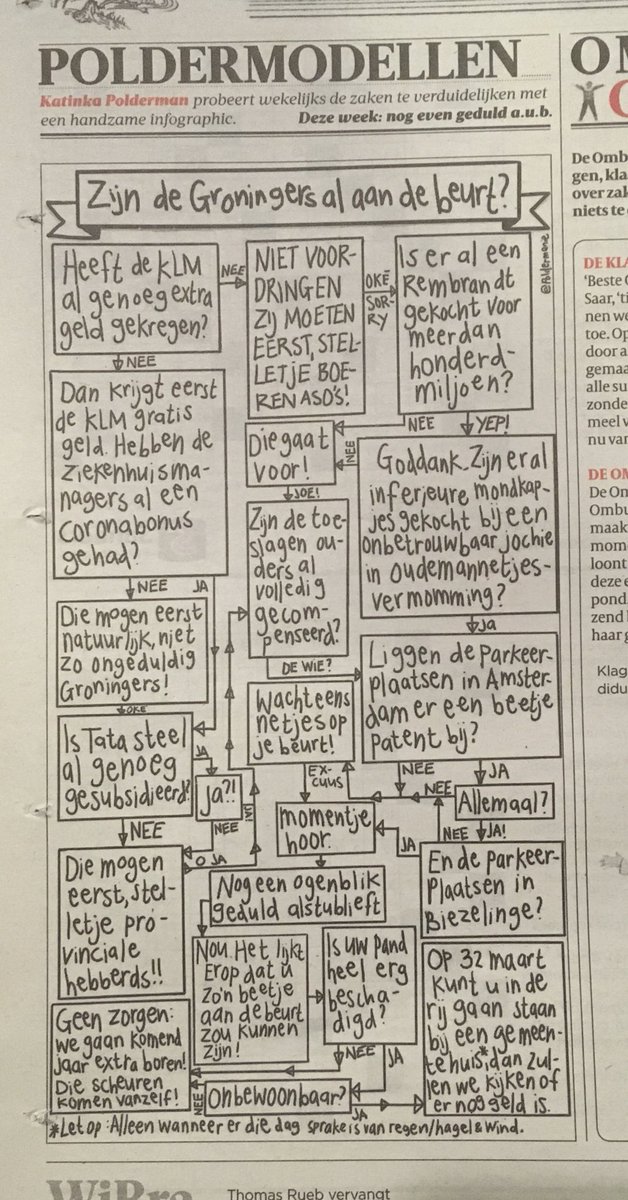 Zijn de Groningers al aan de beurt?