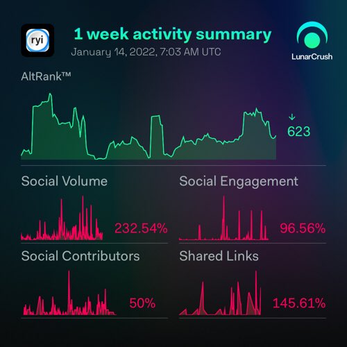 Angela19921993's tweet image. UnityVentures 1-week social activity:

Galaxy Score™ 61.5/100
AltRank™ 610/3,470
562 social mentions
1,849,185 engagements
3 social contributors
0.01% social dominance
140 shared links
Price +0.76% to $0.83 

lnr.app/s/o3R482
$uv #unityventures