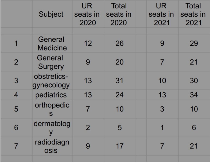 RichaGupta2711's tweet photo. @IMAIndiaOrg @NMC_IND
It's saddening to see the joke made out of open seats in the NEET-PG counseling this year.
DU seats in major departments show >60% reservations and though total seats have increased, open seats have still been reduced. Hopeless condition. https://t.co/5stDYujjkX