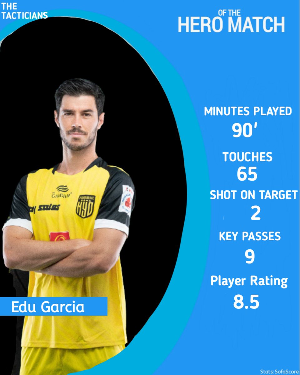 A Stellar Performance from the Spaniard earns him the Hero of the Match award!

#IndianFootball #ISL
#TheTacticians

#HyderabadFC
#ThisIsOurGame