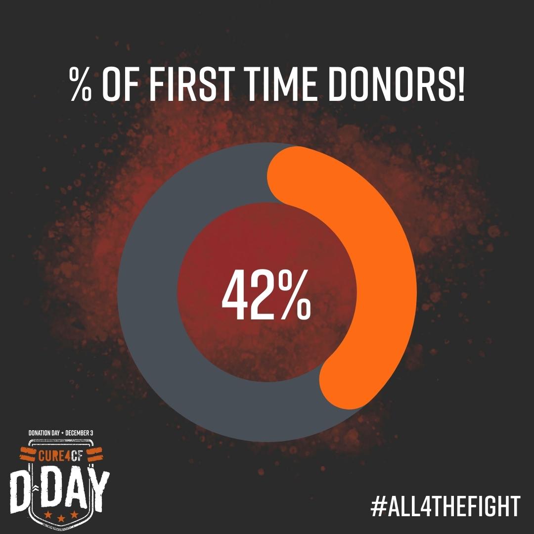 Cure4CFF's tweet photo. We're always so blown away by the power of our #CFArmy to help us reach new people and December's D-Day was no exception. 🧡 42% of donations were made by first-time donors to Cure4CF. That's more than 100 people who have joined our community #All4TheFight! 💪 https://t.co/9oqQYDOGyf