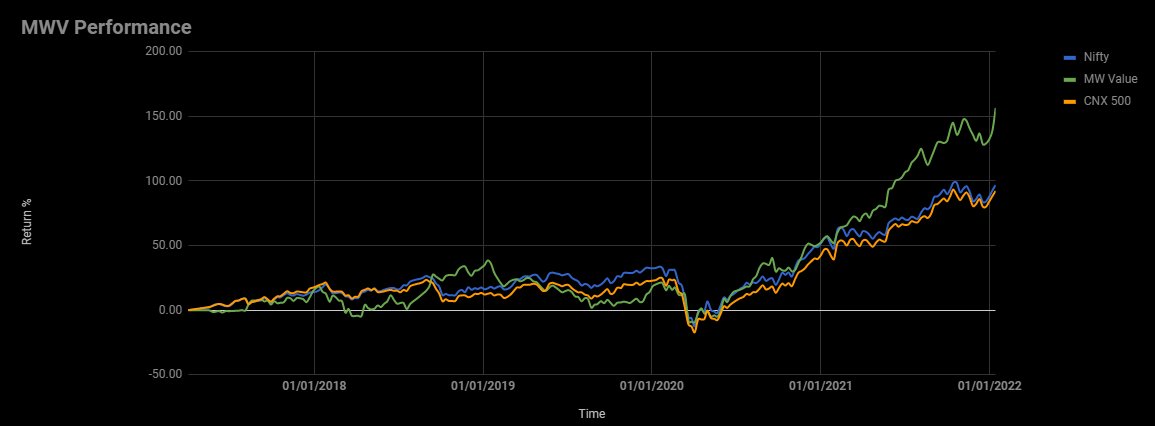 MysticWealth11's tweet photo. A definite Regime change on display in Factor dance.
Value making a comeback. #MWV is up 7% this week.
(14% in cash)
https://t.co/es7B16h0Vf
CAGR: 21.42%
Since: May 2017.
Out performance Vs Benchmarks: 59.6%
@dayadeshp https://t.co/kB17Nw0FGN