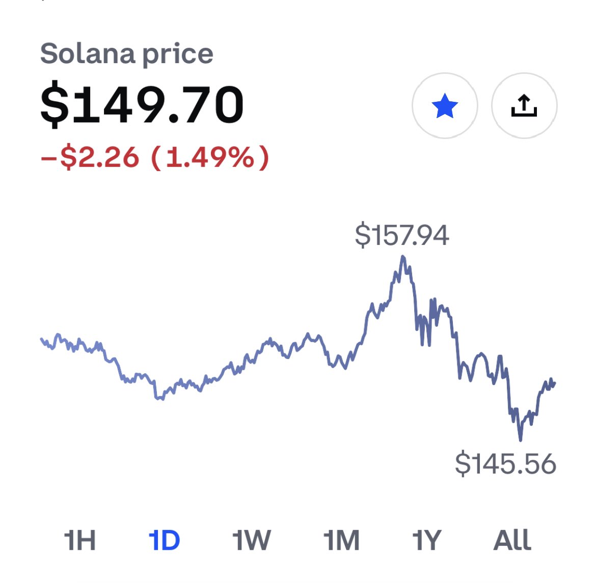 SolanewsFR's tweet photo. Le cours de #solana est actuellement de 149,70 $ #Cryptomonnaies https://t.co/4HL6DrFy1d