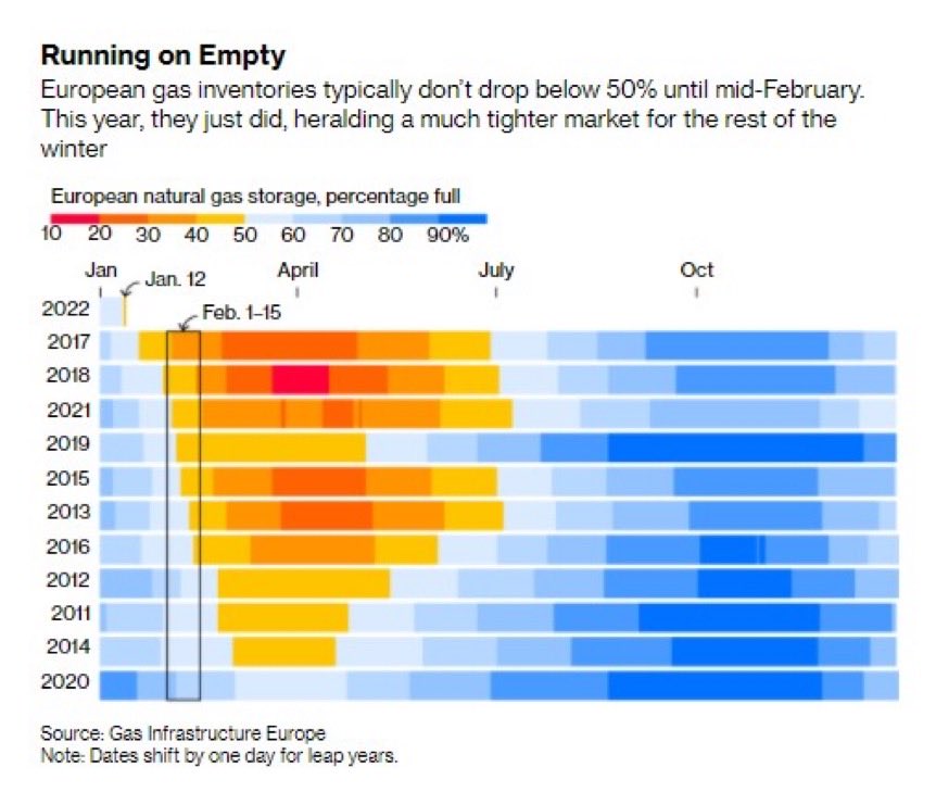 und zwei Grafiken, die die Abhängigkeiten und die Herausforderungen aufgrund leerer Gasspeicher illustrieren (via Bloomberg)👇