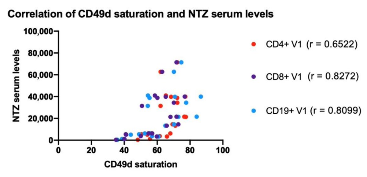 hgermanstrias's tweet photo. 🆒El Servei d’Immunologia del #LabClinicMN i la Unitat d'Esclerosi Múltiple #hgermanstrias han publicat un nou article a @JPM_MDPI
👉🏼Assessing Blood-Based Biomarkers to Define a Therapeutic Window for Natalizumab
🔎Disponible en anglès:
https://t.co/XCWEno8cEl https://t.co/Fi1guca7yI