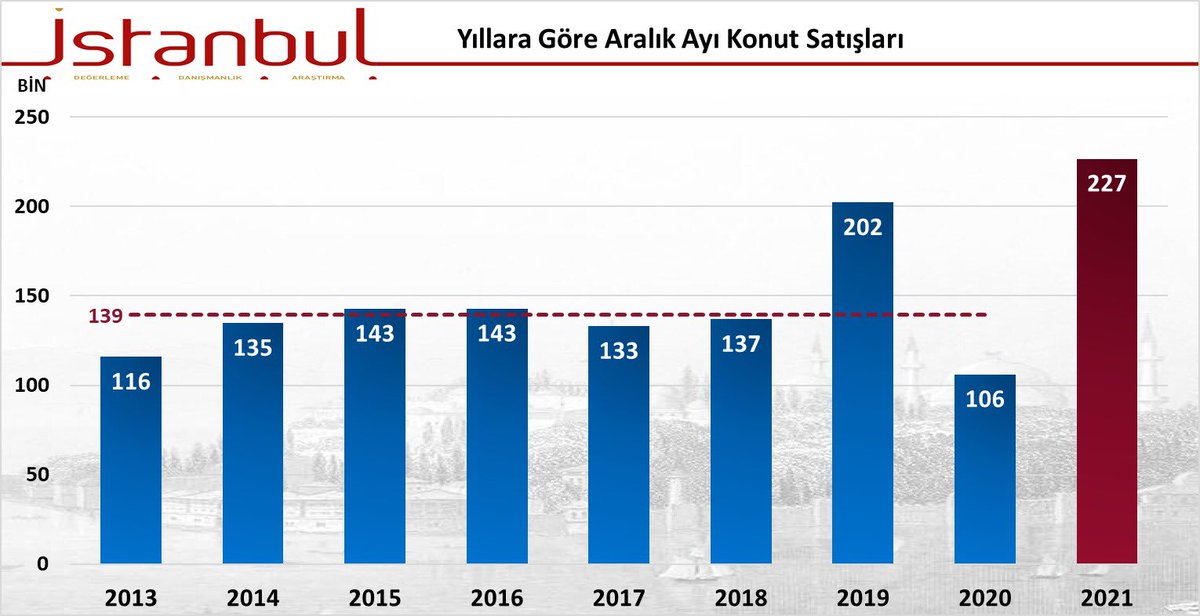 AhmetBuyukduman's tweet photo. Aralık Ayı konut satışları 227 bin adetle tüm zamanların rekorunu kırdı. https://t.co/zlJk7xij87