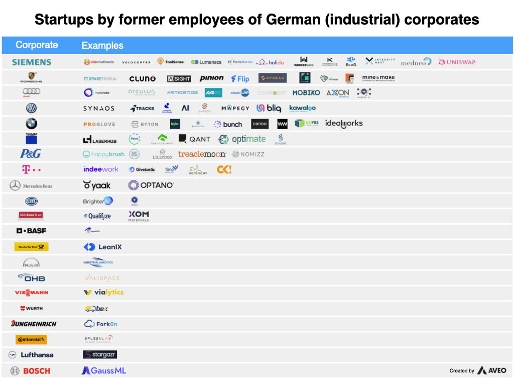 We've updated our overview of startups that have been started by former employees of German (industrial) corporates 🗺️🇩🇪

Makes me happy that the list is growing every time 🚀