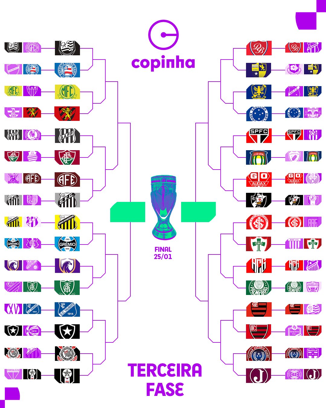 Oitavas de Final da Copinha 2022 decididas, de 128 clubes, agora só restam  16 : r/futebol