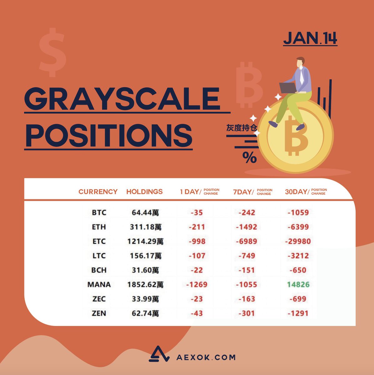 aexok_'s tweet photo. DailyNews: Grayscale Positions
#grayscale #aexok #tanalysis #botc #eth #etc #ltc https://t.co/CEb0q5KlDT