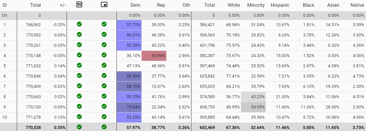 lad_map's tweet image. Washington Democrats could make a play for all but 1 seat if they controlled redistricting. District 5 would have only voted for Trump by less than 2 points. Other than district 4, all the other districts would have voted for Biden by 10+ points. #ElectionTwitter