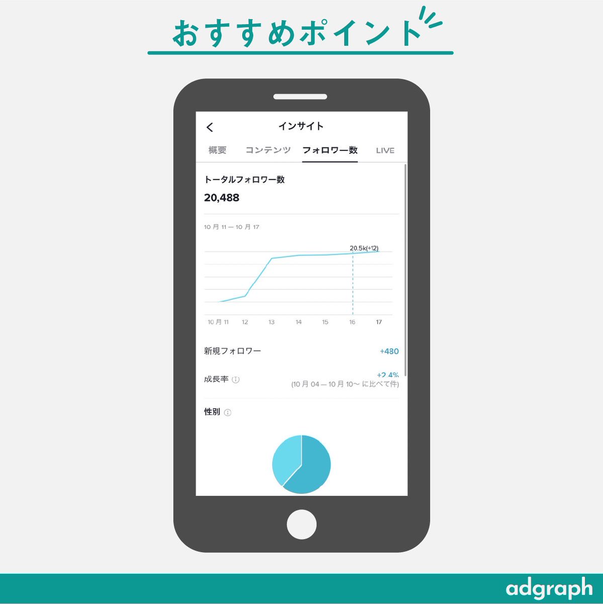 adgraph_inc's tweet photo. TikTokってまだまだ若い子向けのイメージが強いと思うのですが、運用形広告としても優秀なんです！
最近ビジネスアカウントではなくでも視聴率や男女比などが細かくわかるようになったのでさらにターゲティングにもってこいです🔥
※他SNSにくらべ若いため若干数字が甘いことろもあります...！ https://t.co/DRsqWJiB2S