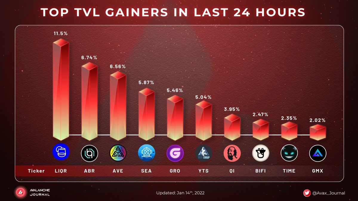 Avalanche Journal (@avax_journal) on Twitter photo TOP TVL GAINERS IN LAST 24H
1. <a href="/TopShelfFinance/">TopShelf Finance</a>
2. <a href="/Allbridge_io/">Allbridge</a>
3. <a href="/AvawareAVE/">Avaware🔺</a>
4. @DeepseaDAO
5. <a href="/groprotocol/">G</a>
6. <a href="/YetiSwap/">Yeti Swap 🔺❄️</a>
7. <a href="/QiDaoProtocol/">QiDao</a>
8. <a href="/beefyfinance/">Beefy</a>
9. <a href="/Wonderland_fi/">Wonderland DAO</a>
10. <a href="/GMX_IO/">GMX 🫐</a>
#Avax_Journal TOP TVL GAINERS IN LAST 24H
1. <a href="/TopShelfFinance/">TopShelf Finance</a>
2. <a href="/Allbridge_io/">Allbridge</a>
3. <a href="/AvawareAVE/">Avaware🔺</a>
4. @DeepseaDAO
5. <a href="/groprotocol/">G</a>
6. <a href="/YetiSwap/">Yeti Swap 🔺❄️</a>
7. <a href="/QiDaoProtocol/">QiDao</a>
8. <a href="/beefyfinance/">Beefy</a>
9. <a href="/Wonderland_fi/">Wonderland DAO</a>
10. <a href="/GMX_IO/">GMX 🫐</a>
#Avax_Journal