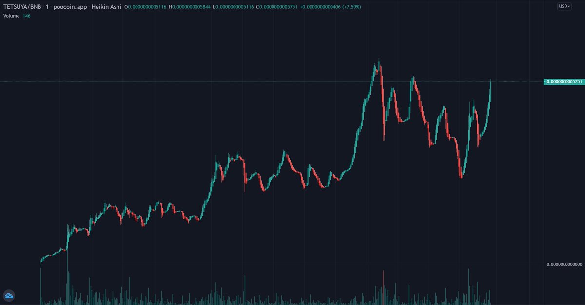 DjPrestigeUk's tweet photo. ⚡️Tetsuya Inu: Recently stealth launched &amp; looking real strong 

Currently 290k Mcap with a lot of room to run, especially as at the moment it’s 0% buy Tax 

-No team wallet
-Rewards in $TETSUYA
-Experienced Dev Team

💩https://t.co/QoQC2i6CU3

TG https://t.co/oM6WBPamNm
DYOR NFA https://t.co/tiO4smI2DB