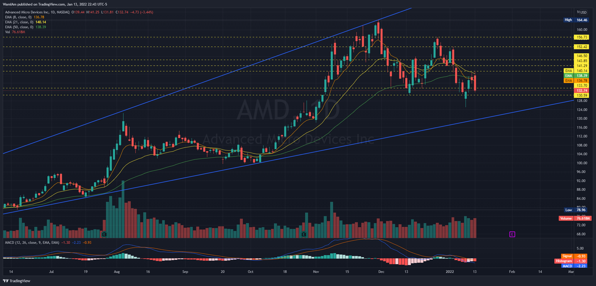 $AMD #AMD At first I thought we were going to break these EMAs and move forward, then this thing was annihilated. We are following the market very closely so lets see what sentiment is at open.
Support: 130.59>129.08
Resistance: 136.78<138.39
#stocks #wallstreetbets #StockMarket https://t.co/UHQGc5rIW5