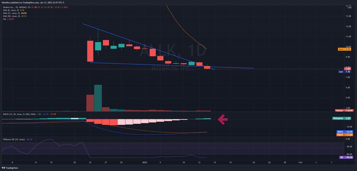 $ALLK #ALLK Today was a one-off on this one, the MACD turned further bullish on a down day. Williams%R came up on a down day, lots of divergence on this one. 
Still bullish lets see that green candle we should've seen today!!
#wallstreetbets #stocks #stockmarket #buythedip https://t.co/gfngym1x2A