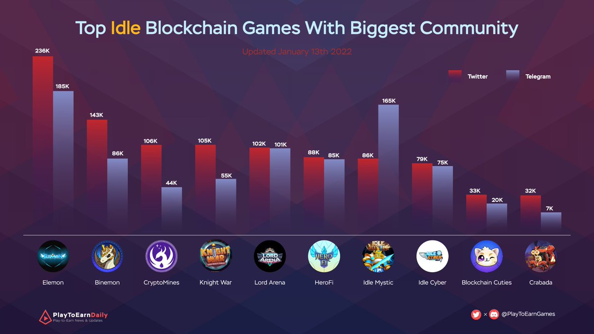 Web3Games_Daily's tweet photo. Top Idle Blockchain Games With Biggest Community

Find your community here? #NFT #P2E #BlockchainGames

@idlecyber @CryptoMinesApp @Idle_Mystic @PlayCrabada @ElemonGame @binemonnft @knightwarp2e @HeroFiio @LordArenaNFT @BlockchainCutie https://t.co/RDT6bvI0o8