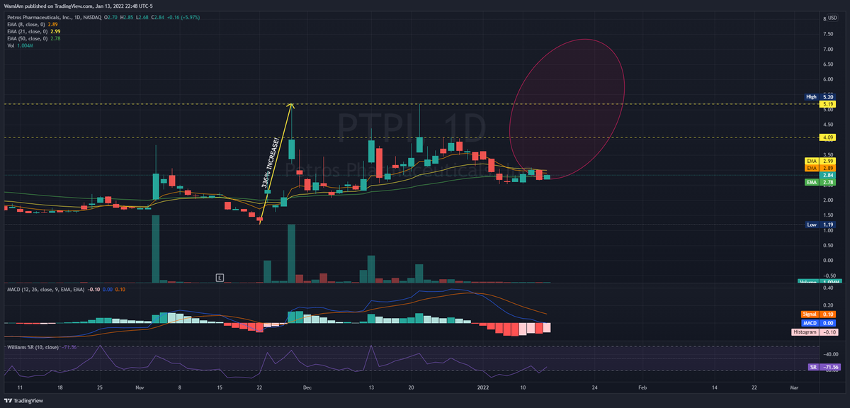 $PTPI #PTPI Ah finally a green day in the market. This one reclaimed the 50EMA we need to get the 8/21 tomorrow so watch 2.89 and 2.99. If we break 3.00 we should start moving quickly.
#ShortSqueeze #wallstreetbets #stocks #StockMarket https://t.co/aF6coa51qC