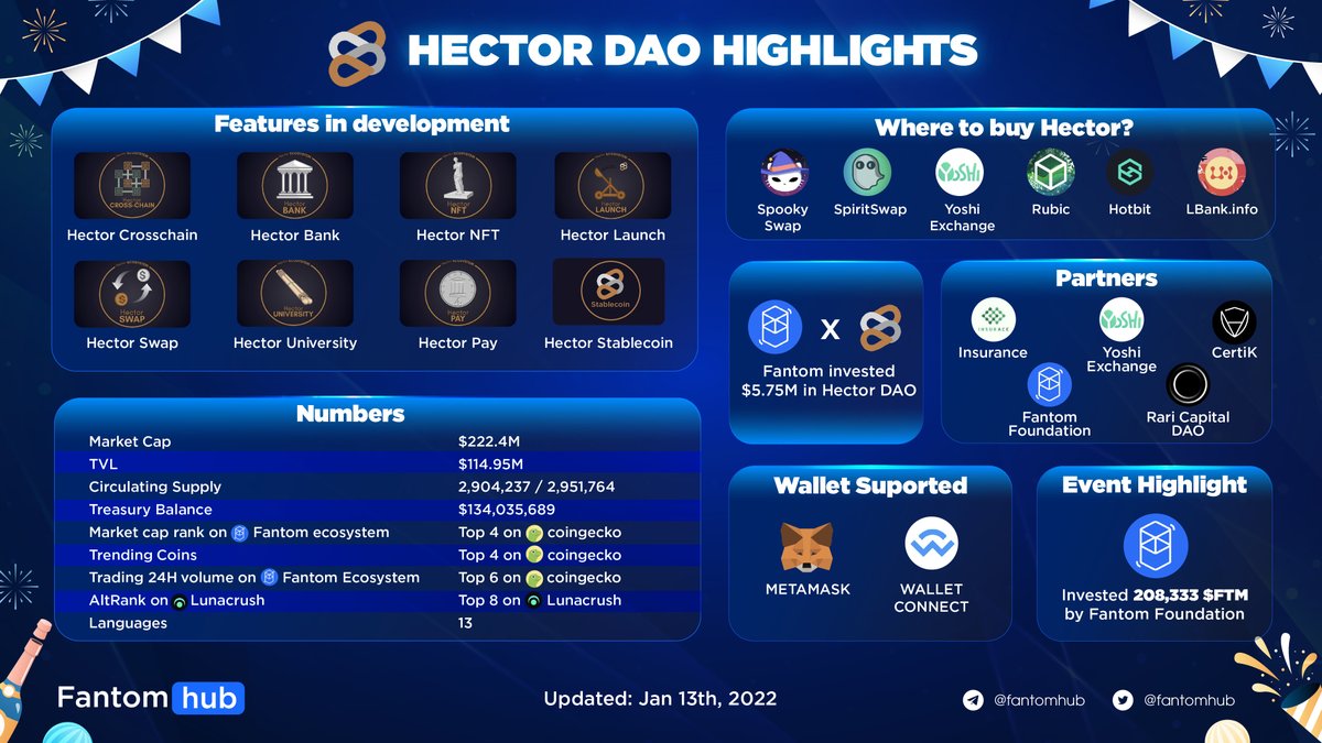 HECTOR DAO HIGHLIGHTS

️🎉As @Hector_DAO has entered in the 'Tier 3' category on <a href="/DefiLlama/">DefiLlama.com</a> for having a #TVL of $267M, it will receive 208,333 $FTM per month, equating to ~$480,000 USD a month, and $5.75M total!

💪#HectorDao is worthy of its every effort.

#Fantom #FTM $HEC