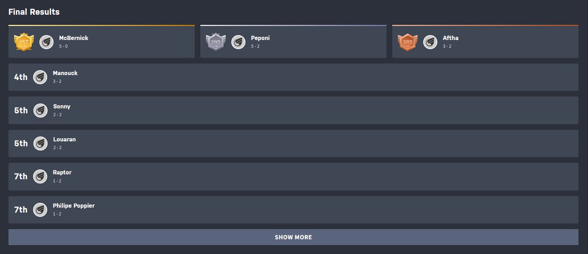 IVe_Gaming's tweet photo. 🥇 Victoire du Commandeur McBernick pour le premier Tournoi de l'Ordre du Lion d'Or 🥇

Merci à tous les participants et spectateurs 

Lien du tournoi : https://t.co/vfGPUcHpIX

⚔️ Rendez-vous ce dimanche pour notre entrée en BEAST ⚔️

@MandBEsports @MnBcomp https://t.co/gfw2kfuPEf