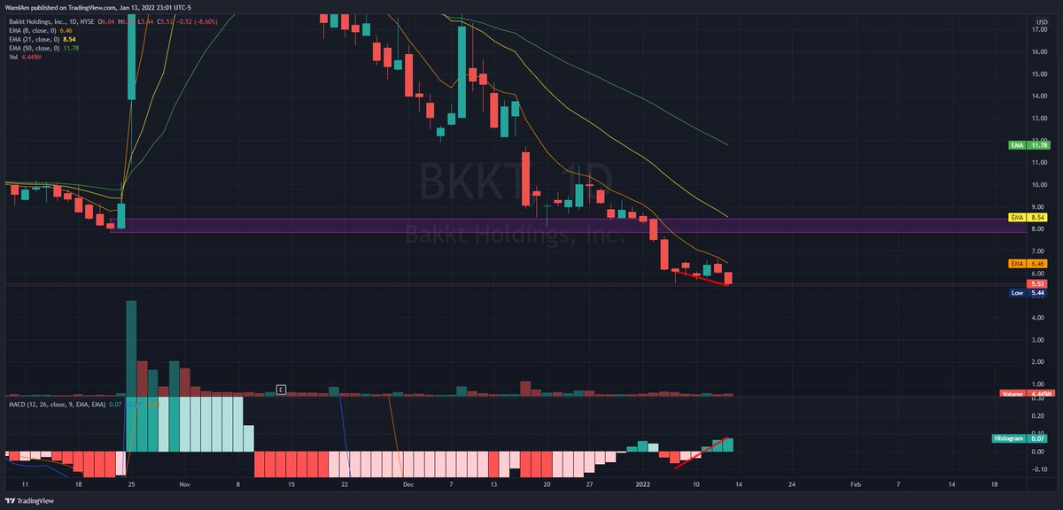 $BKKT #BKKT Still continuing the divergence from the  TA. Still looking for a trend reversal here. I want to get back to that demand zone around $8.
This came off the security threshold list recently, waiting to see if there is a move up. 
#wallstreetbets #ShortSqueeze #stocks https://t.co/x90zrebnbv