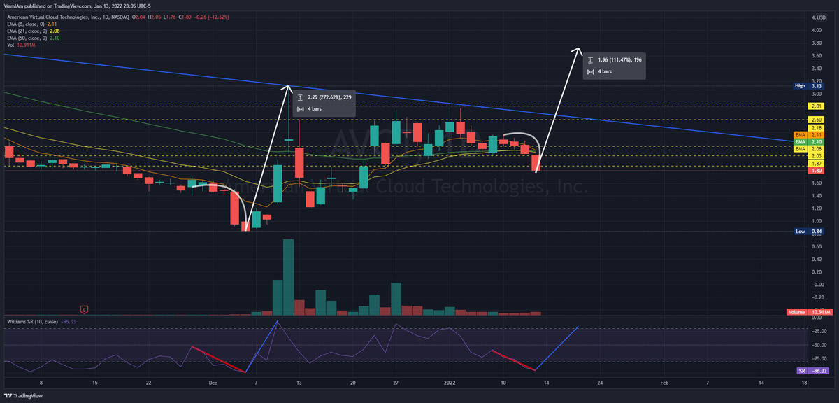 $AVCT #AVCT Could this be another fakeout? We saw this exact pattern before and it brought us a 250%+ increase.
I still hold this position even through this turmoil and will be adding a bit tomorrow. 
#ShortSqueeze #wallstreetbets #stocks #StockMarket https://t.co/KPZcMOWzkz