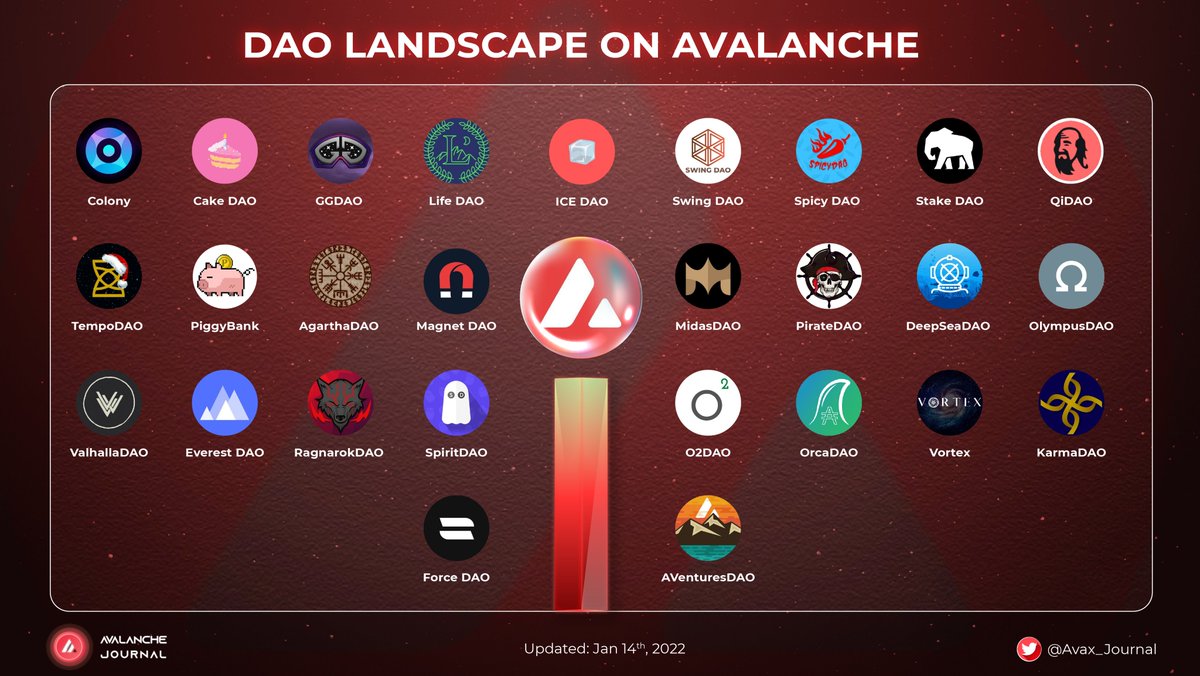 Avalanche Journal (@avax_journal) on Twitter photo DAO LANDSCAPE ON @avalancheavax
Many people said that #DAO is the trend of 2022
There is some of the interesting projects that you must know:
<a href="/StakeDAOHQ/">Stake DAO</a> <a href="/QiDaoProtocol/">QiDao</a> <a href="/Colonylab/">COLONY 🔺</a> <a href="/_ICEDAO_/">ICE DAO (🧊,🧊)</a> <a href="/AventuresDao/">AVentures 🌄🔺</a> <a href="/OrcaDAO/">OrcaDAO 🔺(🐃, 🐋)</a> <a href="/Midas_DAO/">MIDAS</a> <a href="/OlympusDAO/">OlympusDAO |Smart, Money|</a> and more.
#Avax_Journal #DAO #trending DAO LANDSCAPE ON @avalancheavax
Many people said that #DAO is the trend of 2022
There is some of the interesting projects that you must know:
<a href="/StakeDAOHQ/">Stake DAO</a> <a href="/QiDaoProtocol/">QiDao</a> <a href="/Colonylab/">COLONY 🔺</a> <a href="/_ICEDAO_/">ICE DAO (🧊,🧊)</a> <a href="/AventuresDao/">AVentures 🌄🔺</a> <a href="/OrcaDAO/">OrcaDAO 🔺(🐃, 🐋)</a> <a href="/Midas_DAO/">MIDAS</a> <a href="/OlympusDAO/">OlympusDAO |Smart, Money|</a> and more.
#Avax_Journal #DAO #trending