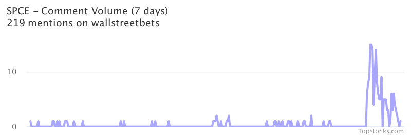 $SPCE working it's way into the top 10 most mentioned on wallstreetbets over the last 24 hours

Via https://t.co/ZE9IH4sDsW

#spce    #wallstreetbets https://t.co/FuNYnEG7Ja