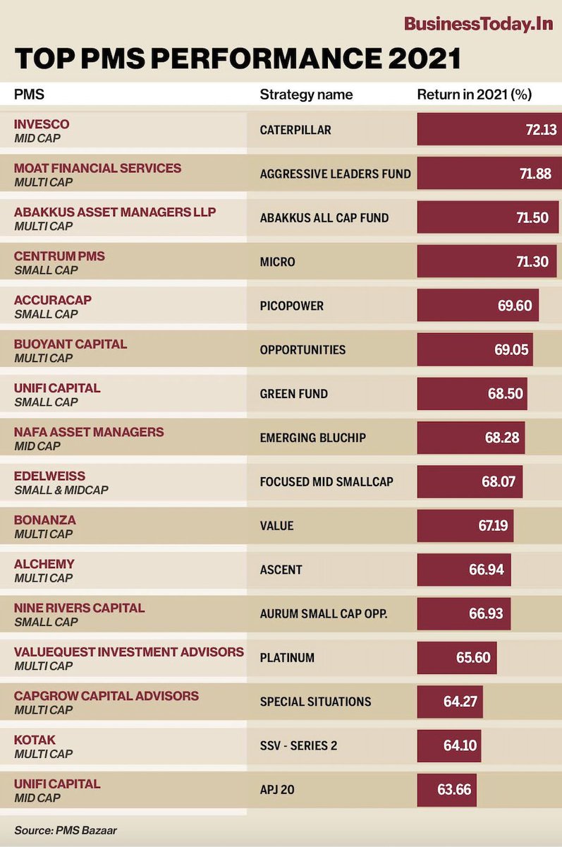 MoatPMS's tweet photo. We don't just believe in #consistent #high-performing companies, but we also like to do that ourselves!

#MoatPMS is happy to announce that we've bagged the second position as #India's Top performing #PMS of 2021, making big money for ultra-rich #investors! https://t.co/POHP82iakX