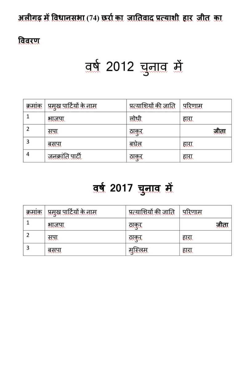 ThakurAnu001's tweet image. 74 छर्रा विधान सभा अलीगढ़ से वर्ष 2012 अथवा 2017 मैं दोनों ही बार ठाकुर उम्मीदवार ही जीता हैं इसलिए में अपील करता हु 2022 मैं भी भाजपा द्वारा ठाकुर उम्मीदवार ही चुना जाए
@narendramodi
@AmitShah
@myogiadityanath
@JPNadda
@sunilbansalbjp