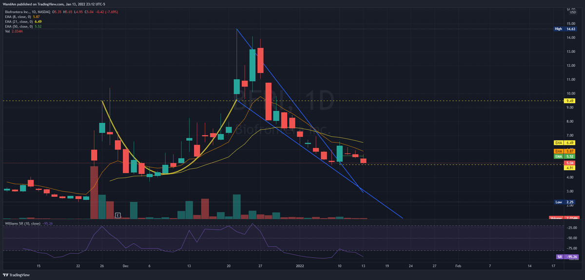 $BFRI #BFRI Yet another inside day to the big green candle on Monday and we've given back all those gains. I think the fact that it didn't break down and held the bottom of Mondays candle is bullish. Looking for it to bounce off 4.91.
#ShortSqueeze #wallstreetbets #stocks https://t.co/9AybzdQN2y