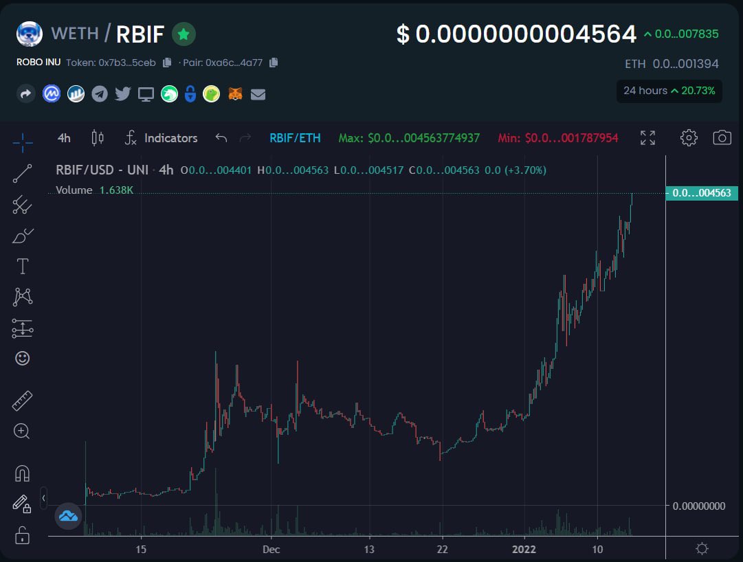 RGI_info's tweet photo. #RoboWarrior community never fails to surprise people. $RBIF hits another ATH. Only harmoniously work together will bring us to the greatest height achievable #RoboInu #RoboVentures #RoboSpacex 🔥🔥🔥🤩🤩🤩 @redpillgoku @Terry_Crypto68 @Firstname_TOMMY @Armel2000 https://t.co/yUFRHX4sdA