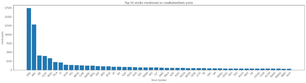 Top 50 stocks mentioned on r/@wallstreetbets throughout 2021.

Data gathered with @BeneathHQ https://t.co/pBPKADvMVX