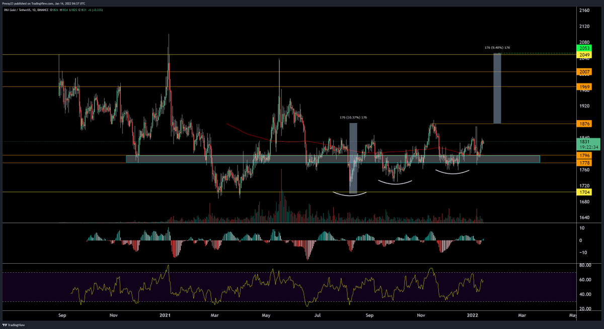 #PAXG/USDT: this derivative of #Gold spot price is showing a textbook potential Three Rising Valleys. TRV is a classic accumulation structure implying way more upside. Notice the successful backtest of $1800 as support. #moonsoon #xauusd #xau #cryptocurrency